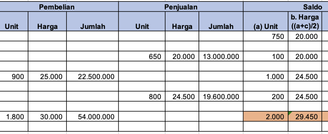 Soal dan Pembahasan Piutang Dagang, Persediaan kos dan selain kos